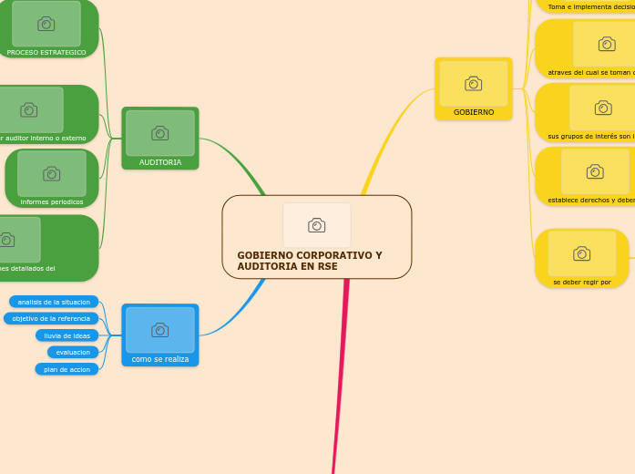 GOBIERNO CORPORATIVO Y AUDITORIA EN RSE - Mind Map